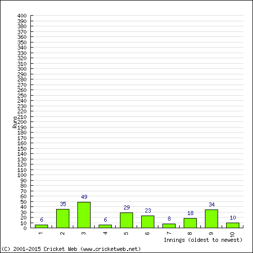 Batting Recent Scores