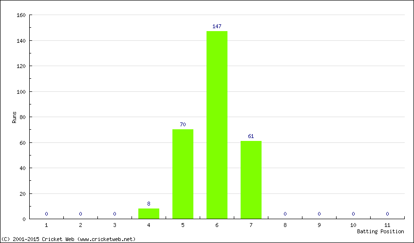 Runs by Batting Position