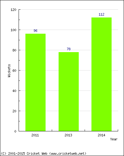 Runs by Year