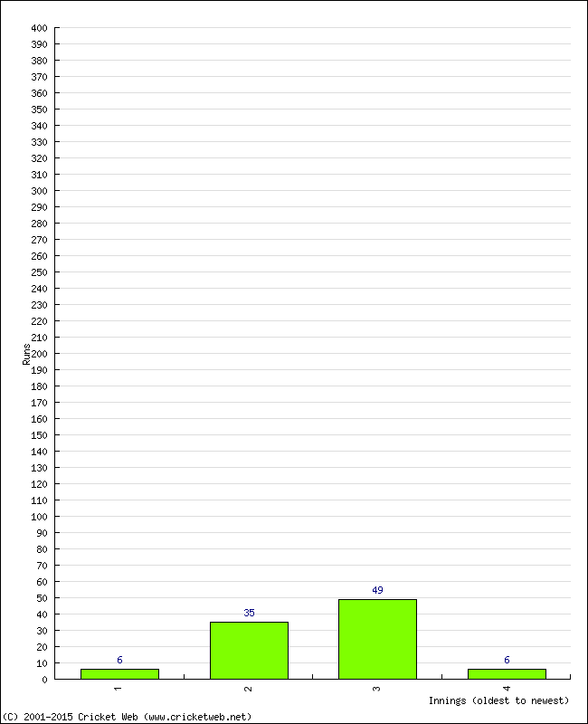 Batting Performance Innings by Innings - Home