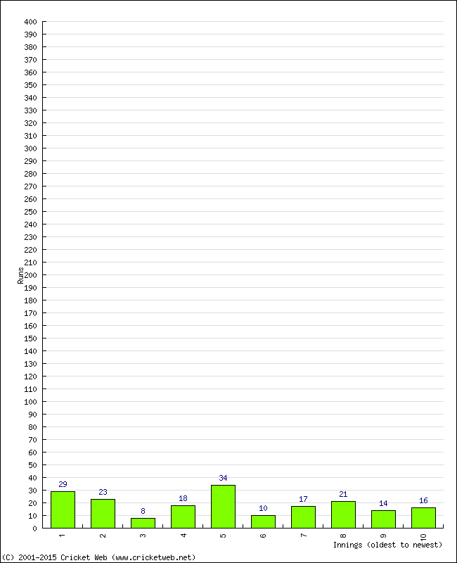 Batting Performance Innings by Innings - Away