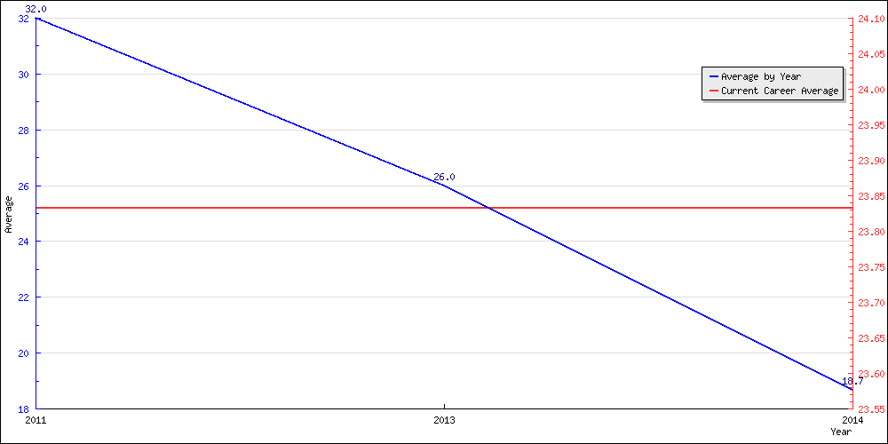 Batting Average by Year