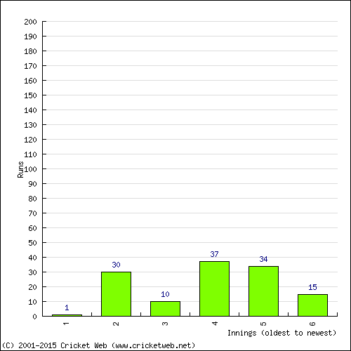 Batting Recent Scores