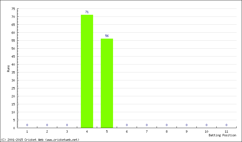 Runs by Batting Position