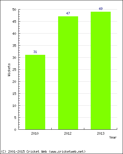 Runs by Year