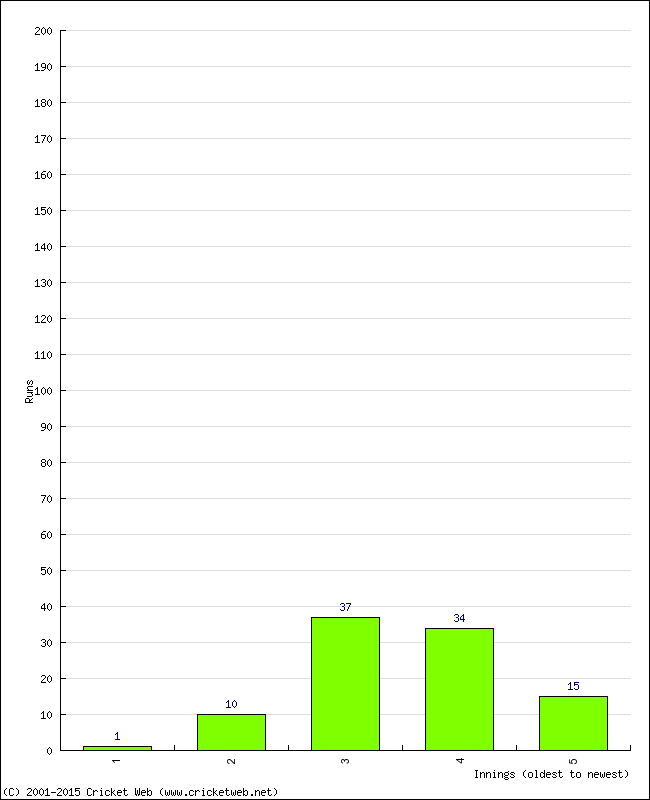 Batting Performance Innings by Innings - Away