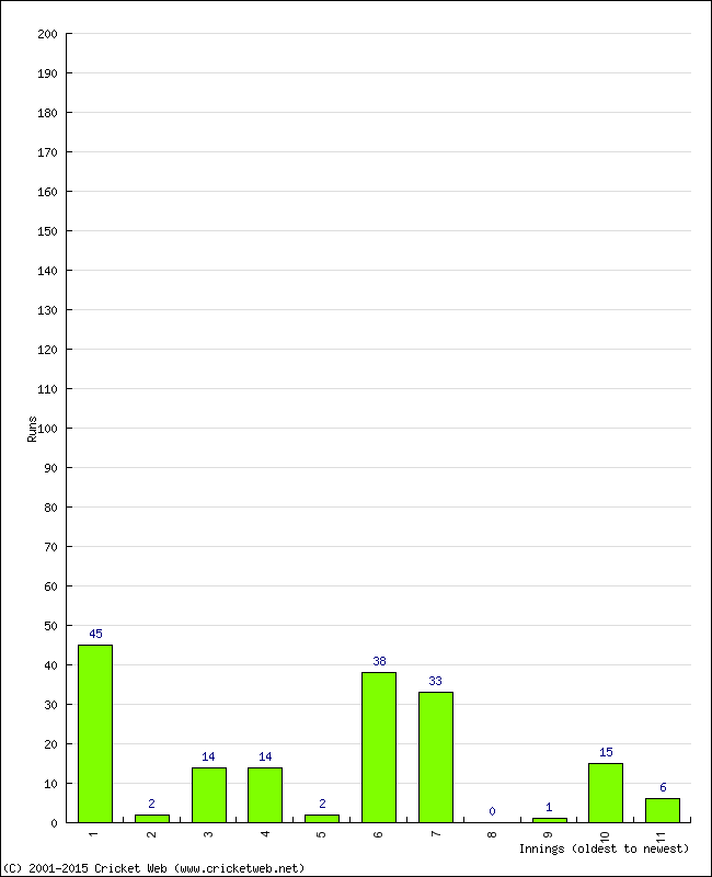 Batting Performance Innings by Innings