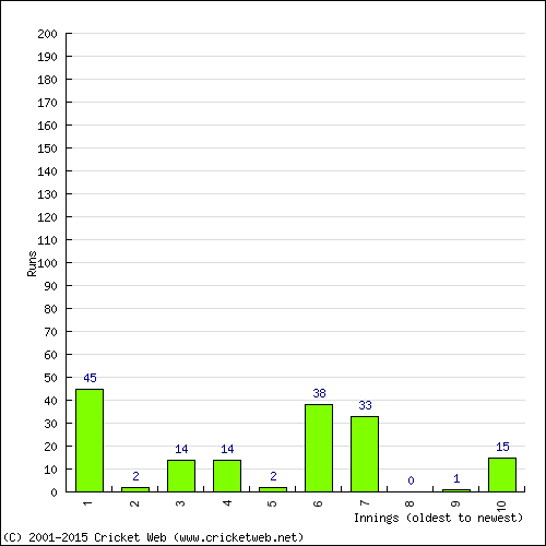 Batting Recent Scores