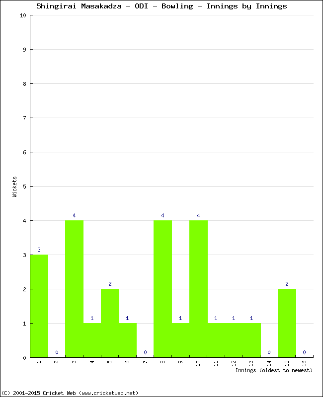 Bowling Performance Innings by Innings