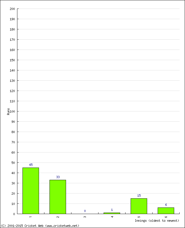 Batting Performance Innings by Innings - Home