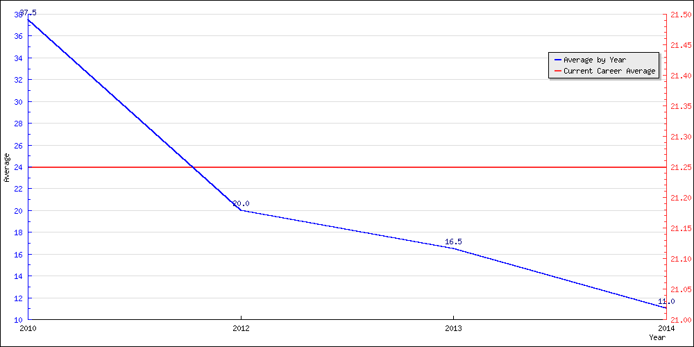 Batting Average by Year