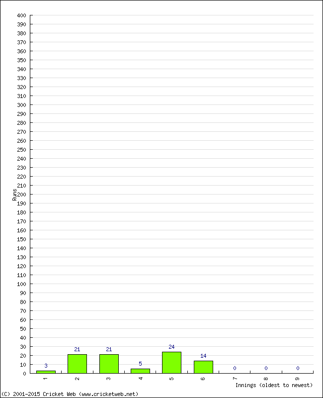 Batting Performance Innings by Innings