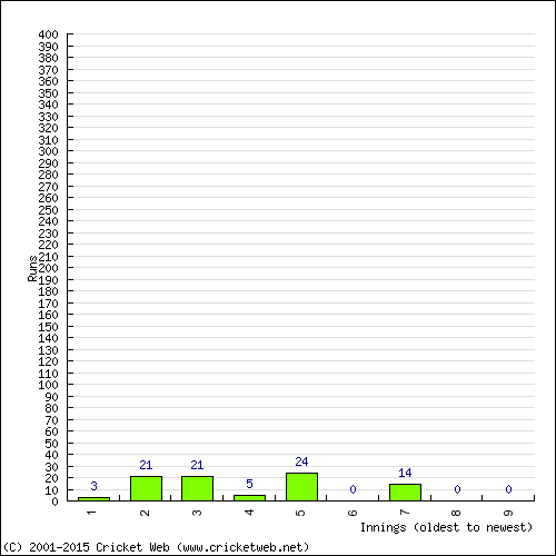 Batting Recent Scores