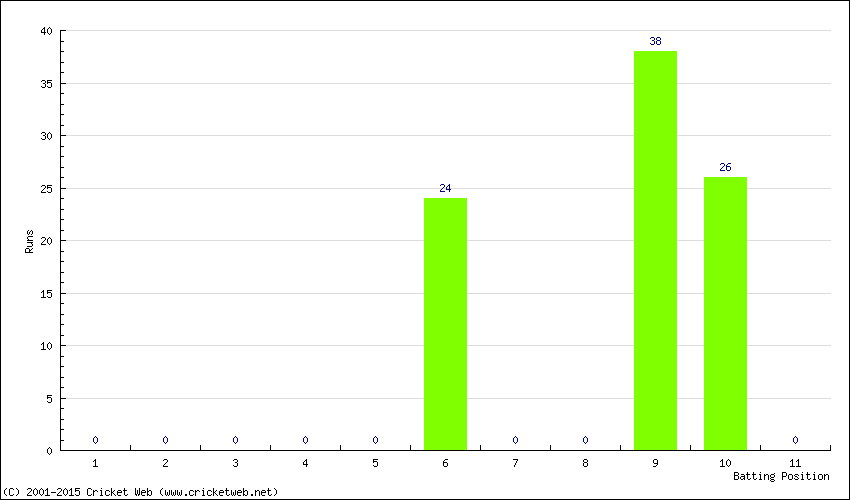 Runs by Batting Position