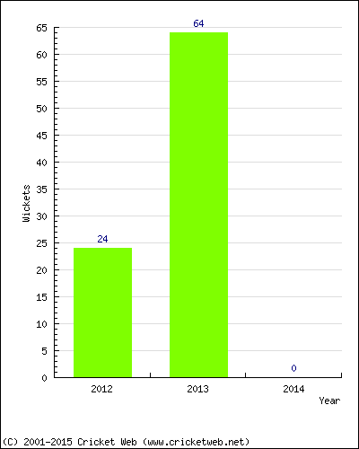 Runs by Year