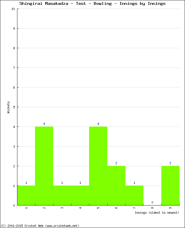 Bowling Performance Innings by Innings