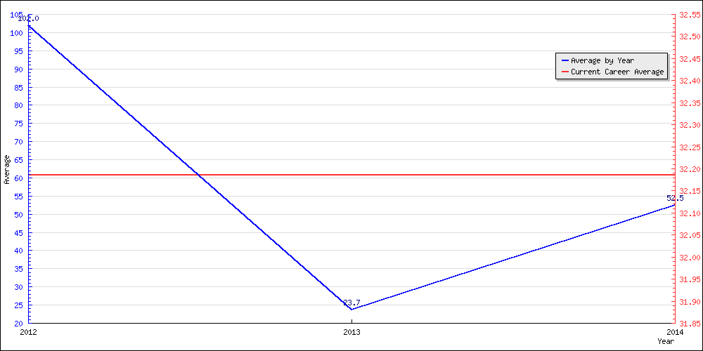 Bowling Average by Year