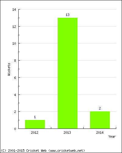 Wickets by Year