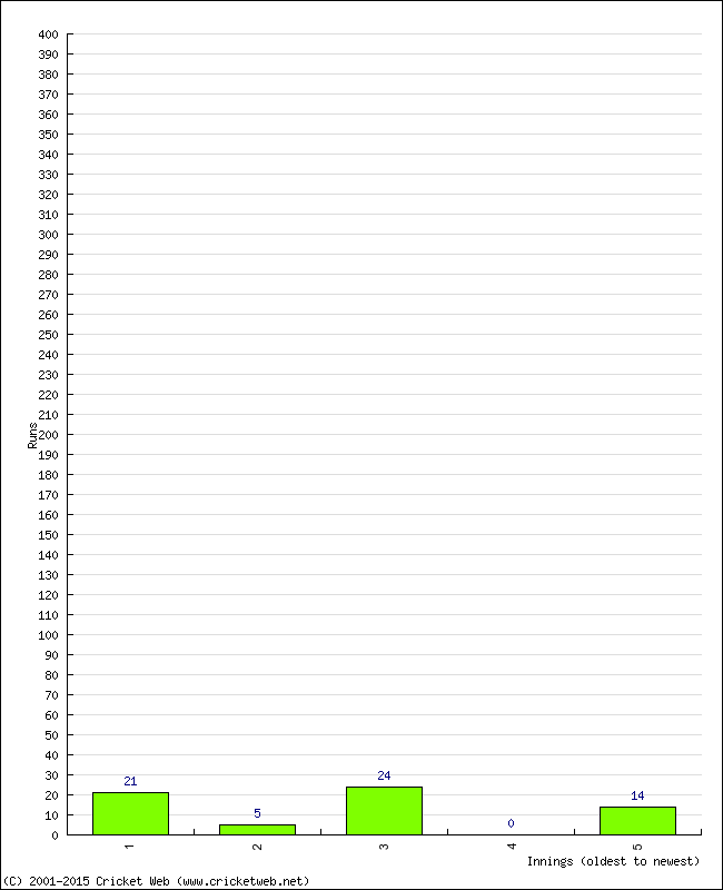 Batting Performance Innings by Innings - Home