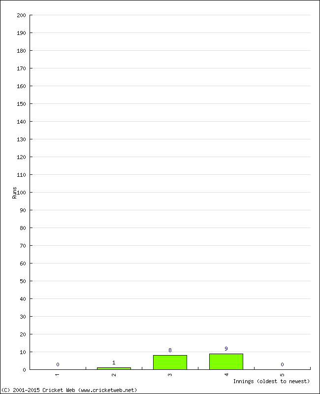 Batting Performance Innings by Innings