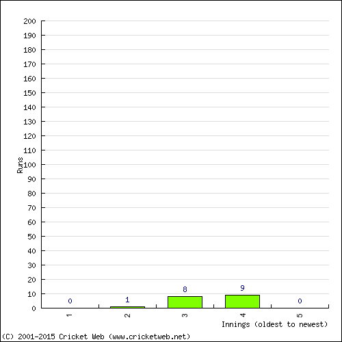 Batting Recent Scores