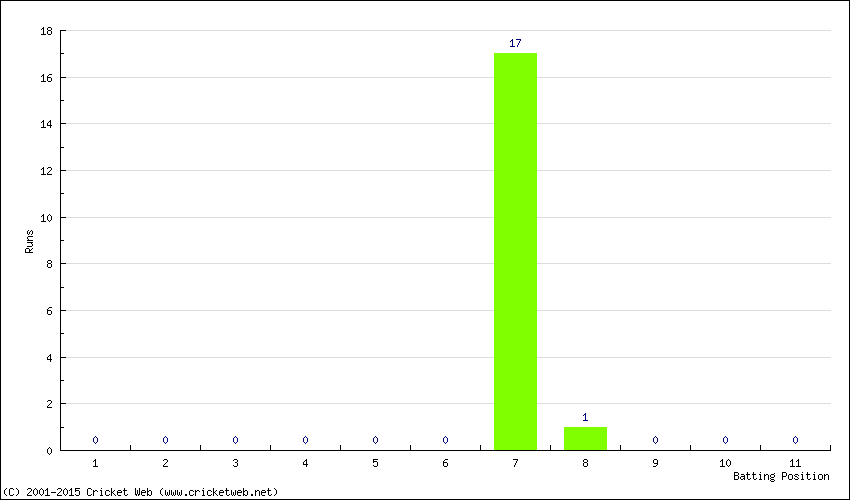 Runs by Batting Position