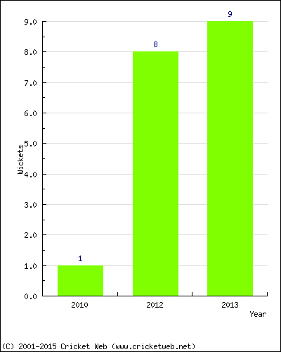 Runs by Year