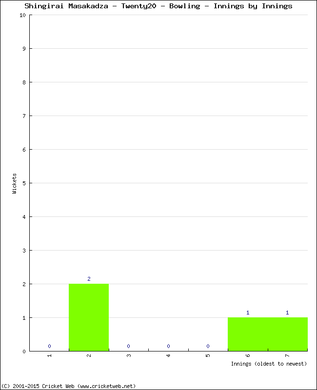 Bowling Performance Innings by Innings