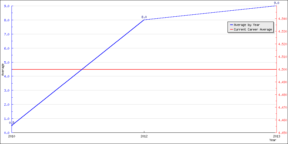 Batting Average by Year