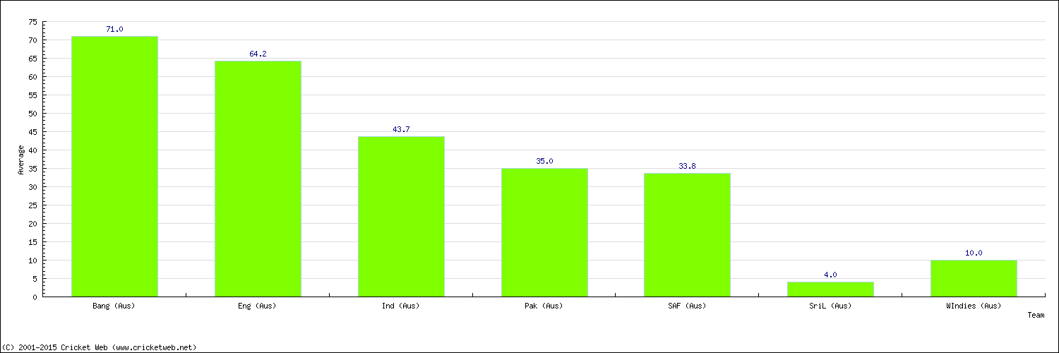 Batting Average by Country