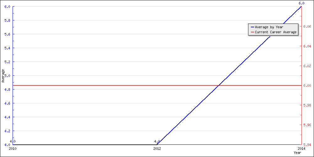 Batting Average by Year