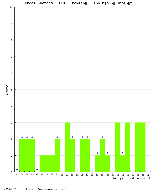 Bowling Performance Innings by Innings