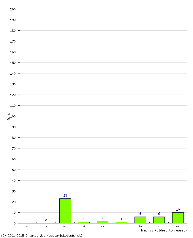 Batting Performance Innings by Innings - Home