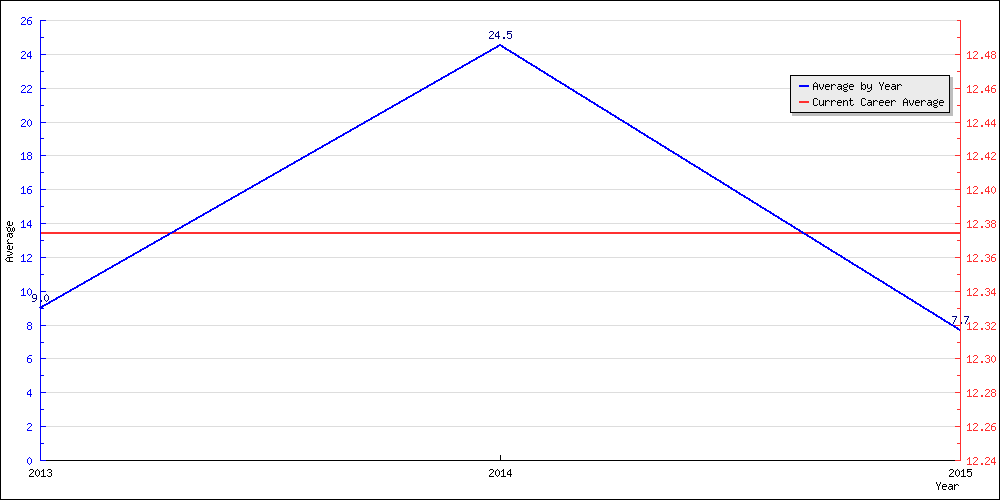 Batting Average by Year