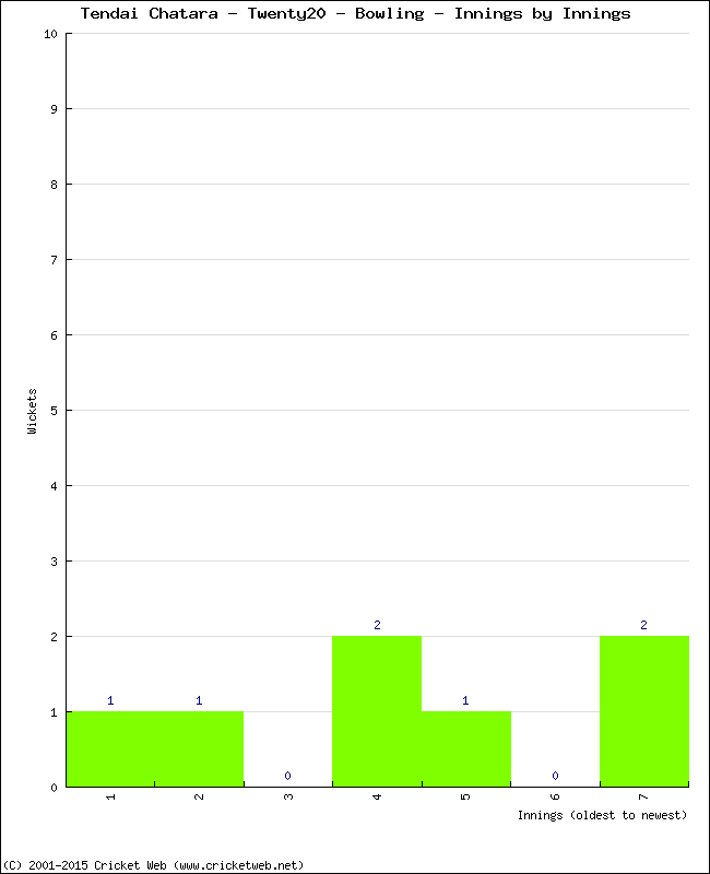 Bowling Performance Innings by Innings