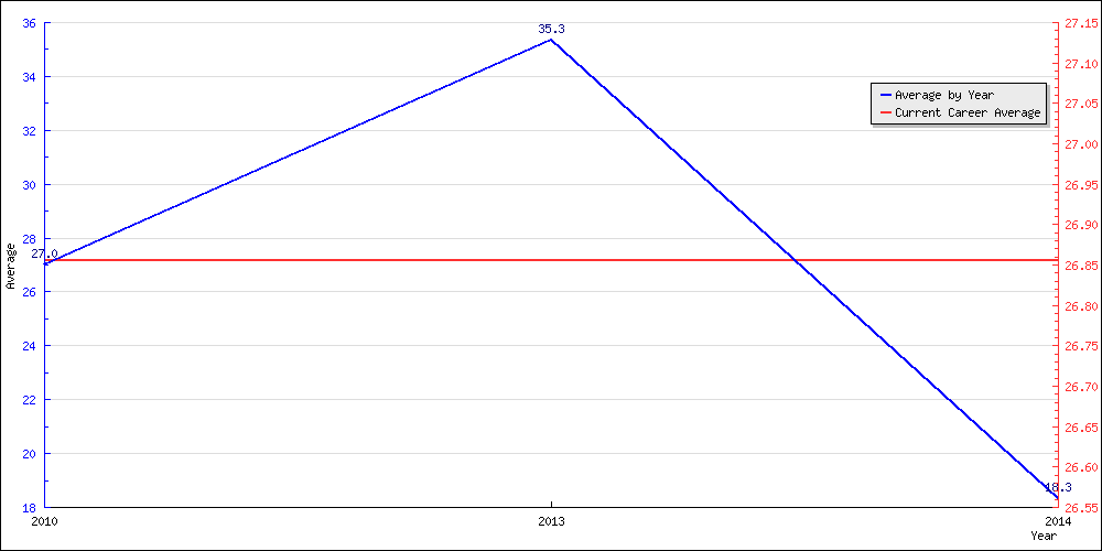 Bowling Average by Year