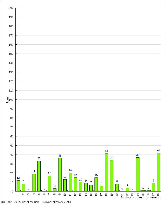 Batting Performance Innings by Innings