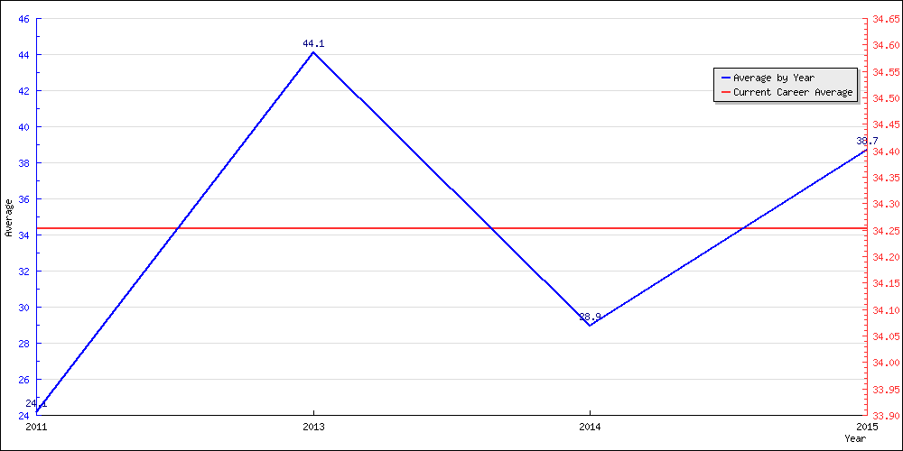 Bowling Average by Year