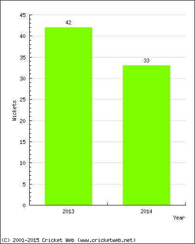 Runs by Year