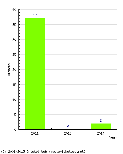 Runs by Year