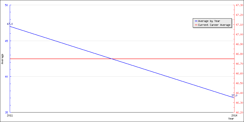 Bowling Average by Year