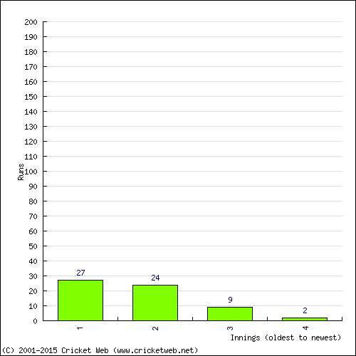 Batting Recent Scores