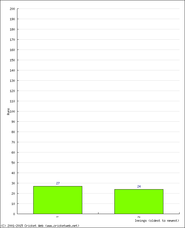 Batting Performance Innings by Innings - Away