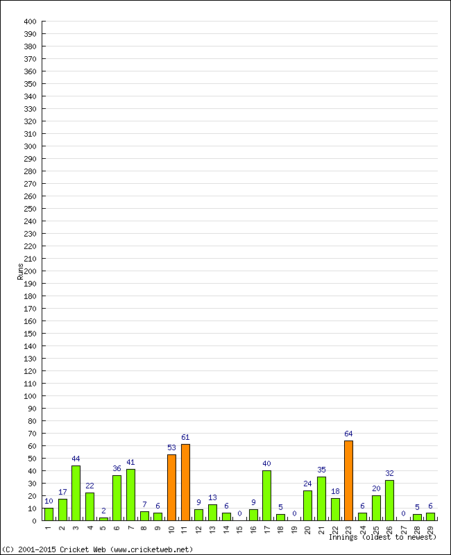 Batting Performance Innings by Innings