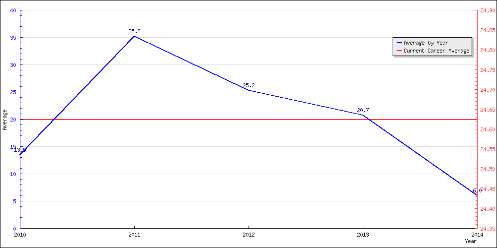 Batting Average by Year