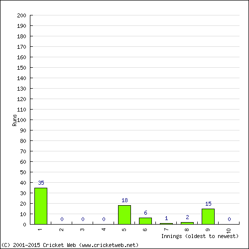 Batting Recent Scores