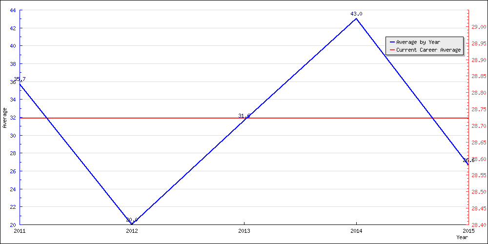 Bowling Average by Year