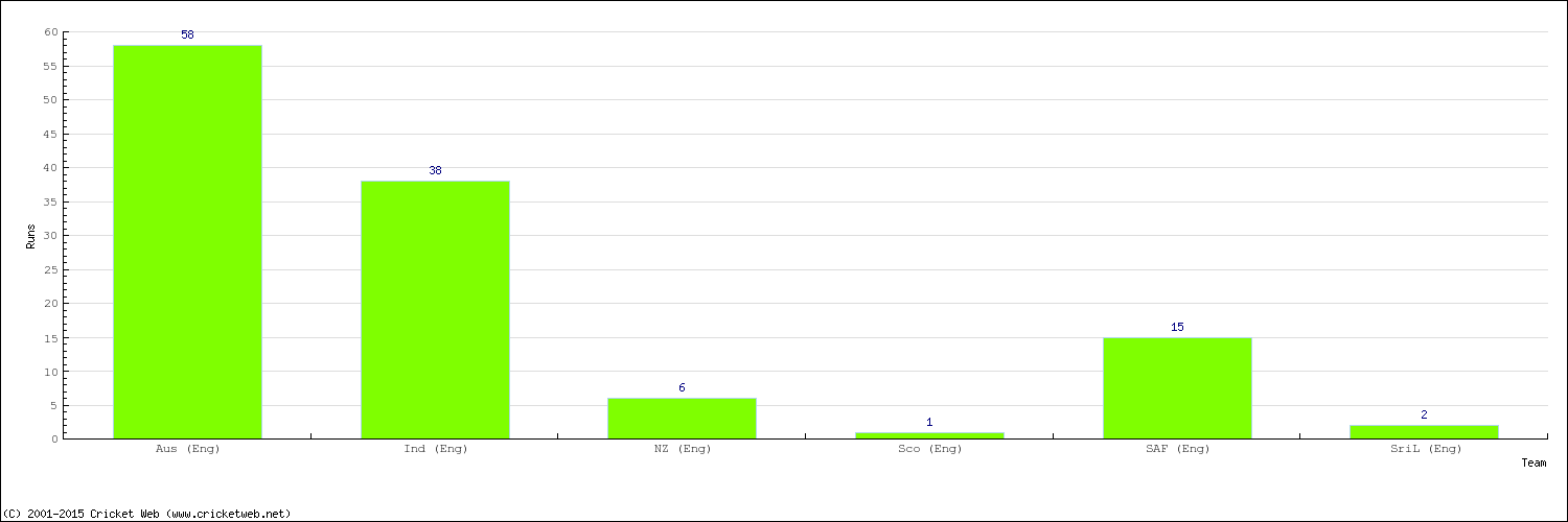 Runs by Country