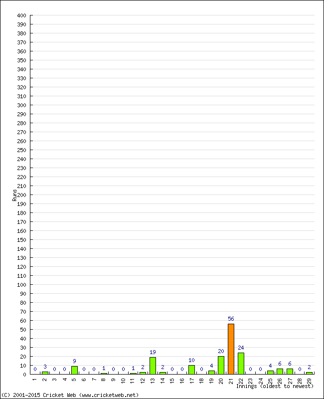 Batting Performance Innings by Innings