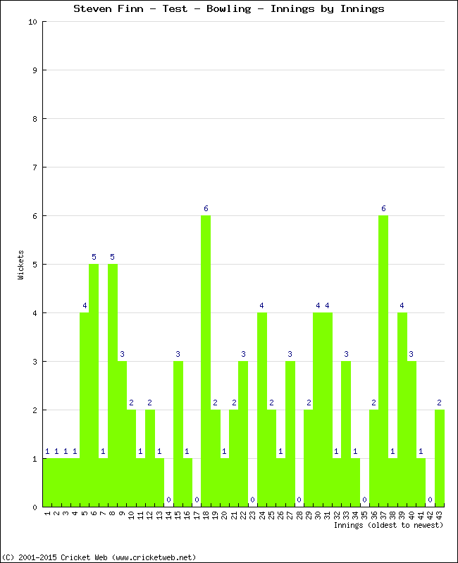 Bowling Performance Innings by Innings